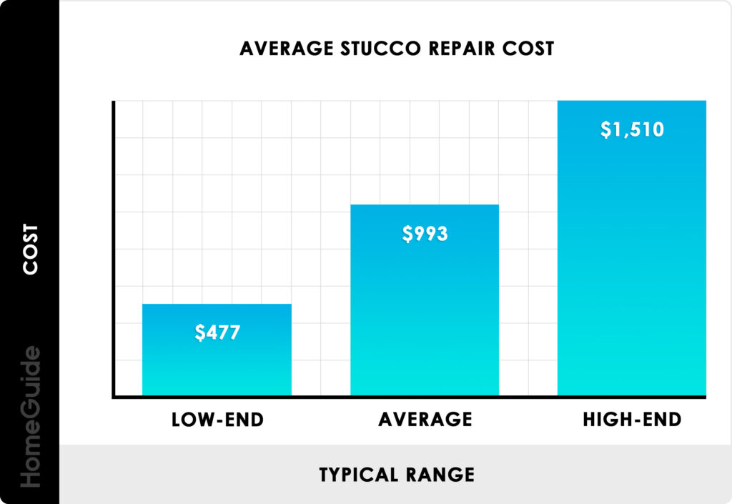Price Of Replacing Stucco