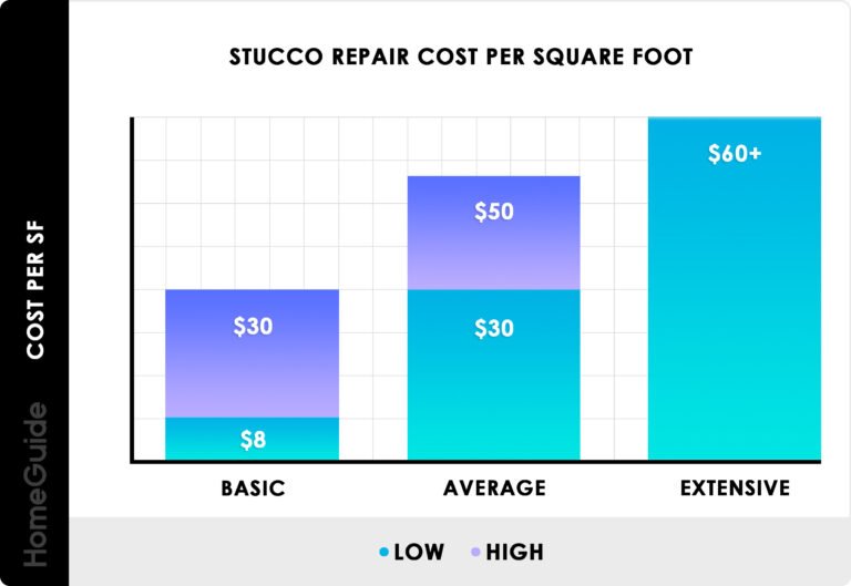 Figuring Out Stucco Repair Costs